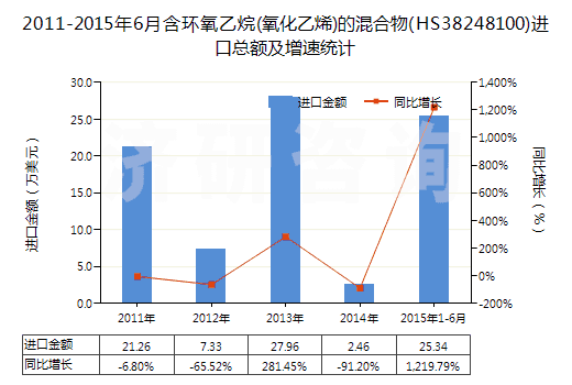 2011-2015年6月含環(huán)氧乙烷(氧化乙烯)的混合物(HS38248100)進口總額及增速統(tǒng)計